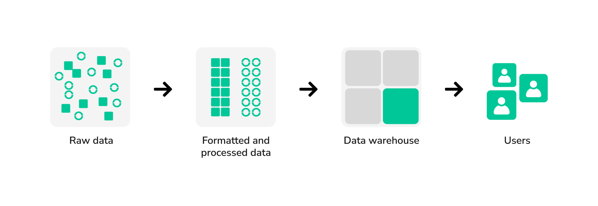 O que é e para que serve um Data Warehouse?